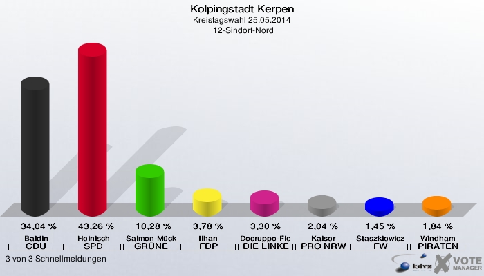 Kolpingstadt Kerpen, Kreistagswahl 25.05.2014,  12-Sindorf-Nord: Baldin CDU: 34,04 %. Heinisch SPD: 43,26 %. Salmon-Mücke GRÜNE: 10,28 %. Ilhan FDP: 3,78 %. Decruppe-Fiebig DIE LINKE: 3,30 %. Kaiser PRO NRW: 2,04 %. Staszkiewicz FW: 1,45 %. Windham PIRATEN: 1,84 %. 3 von 3 Schnellmeldungen