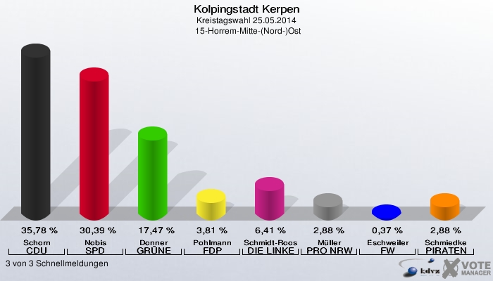 Kolpingstadt Kerpen, Kreistagswahl 25.05.2014,  15-Horrem-Mitte-(Nord-)Ost: Schorn CDU: 35,78 %. Nobis SPD: 30,39 %. Donner GRÜNE: 17,47 %. Pohlmann FDP: 3,81 %. Schmidt-Roos DIE LINKE: 6,41 %. Müller PRO NRW: 2,88 %. Eschweiler FW: 0,37 %. Schmiedke PIRATEN: 2,88 %. 3 von 3 Schnellmeldungen