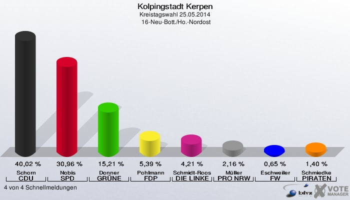 Kolpingstadt Kerpen, Kreistagswahl 25.05.2014,  16-Neu-Bott./Ho.-Nordost: Schorn CDU: 40,02 %. Nobis SPD: 30,96 %. Donner GRÜNE: 15,21 %. Pohlmann FDP: 5,39 %. Schmidt-Roos DIE LINKE: 4,21 %. Müller PRO NRW: 2,16 %. Eschweiler FW: 0,65 %. Schmiedke PIRATEN: 1,40 %. 4 von 4 Schnellmeldungen
