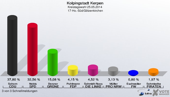 Kolpingstadt Kerpen, Kreistagswahl 25.05.2014,  17-Ho.-Süd/Götzenkirchen: Schorn CDU: 37,80 %. Nobis SPD: 32,56 %. Donner GRÜNE: 15,08 %. Pohlmann FDP: 4,15 %. Schmidt-Roos DIE LINKE: 4,52 %. Müller PRO NRW: 3,13 %. Eschweiler FW: 0,80 %. Schmiedke PIRATEN: 1,97 %. 3 von 3 Schnellmeldungen