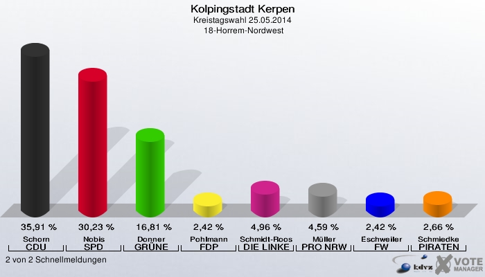 Kolpingstadt Kerpen, Kreistagswahl 25.05.2014,  18-Horrem-Nordwest: Schorn CDU: 35,91 %. Nobis SPD: 30,23 %. Donner GRÜNE: 16,81 %. Pohlmann FDP: 2,42 %. Schmidt-Roos DIE LINKE: 4,96 %. Müller PRO NRW: 4,59 %. Eschweiler FW: 2,42 %. Schmiedke PIRATEN: 2,66 %. 2 von 2 Schnellmeldungen