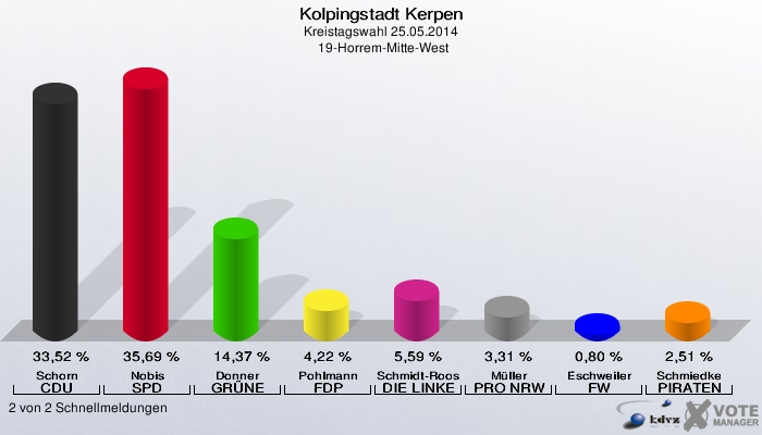 Kolpingstadt Kerpen, Kreistagswahl 25.05.2014,  19-Horrem-Mitte-West: Schorn CDU: 33,52 %. Nobis SPD: 35,69 %. Donner GRÜNE: 14,37 %. Pohlmann FDP: 4,22 %. Schmidt-Roos DIE LINKE: 5,59 %. Müller PRO NRW: 3,31 %. Eschweiler FW: 0,80 %. Schmiedke PIRATEN: 2,51 %. 2 von 2 Schnellmeldungen