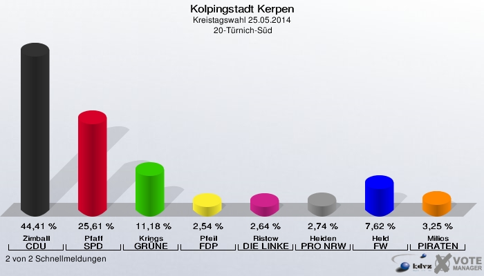 Kolpingstadt Kerpen, Kreistagswahl 25.05.2014,  20-Türnich-Süd: Zimball CDU: 44,41 %. Pfaff SPD: 25,61 %. Krings GRÜNE: 11,18 %. Pfeil FDP: 2,54 %. Ristow DIE LINKE: 2,64 %. Heiden PRO NRW: 2,74 %. Held FW: 7,62 %. Milios PIRATEN: 3,25 %. 2 von 2 Schnellmeldungen
