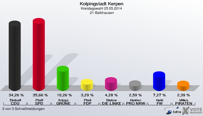 Kolpingstadt Kerpen, Kreistagswahl 25.05.2014,  21-Balkhausen: Zimball CDU: 34,26 %. Pfaff SPD: 35,66 %. Krings GRÜNE: 10,26 %. Pfeil FDP: 3,29 %. Ristow DIE LINKE: 4,28 %. Heiden PRO NRW: 2,59 %. Held FW: 7,27 %. Milios PIRATEN: 2,39 %. 3 von 3 Schnellmeldungen