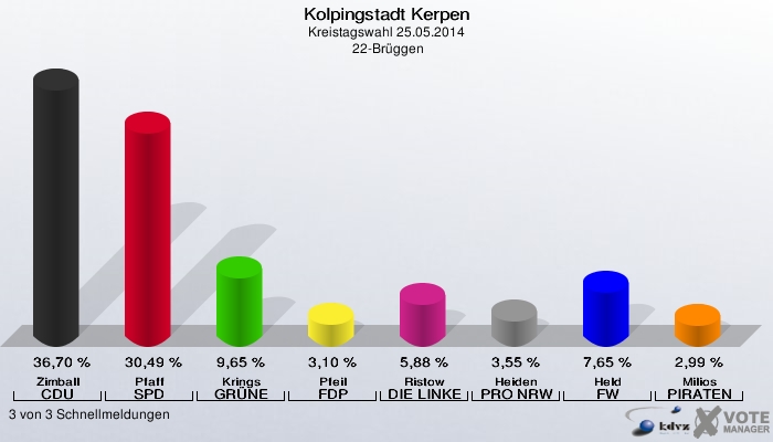 Kolpingstadt Kerpen, Kreistagswahl 25.05.2014,  22-Brüggen: Zimball CDU: 36,70 %. Pfaff SPD: 30,49 %. Krings GRÜNE: 9,65 %. Pfeil FDP: 3,10 %. Ristow DIE LINKE: 5,88 %. Heiden PRO NRW: 3,55 %. Held FW: 7,65 %. Milios PIRATEN: 2,99 %. 3 von 3 Schnellmeldungen