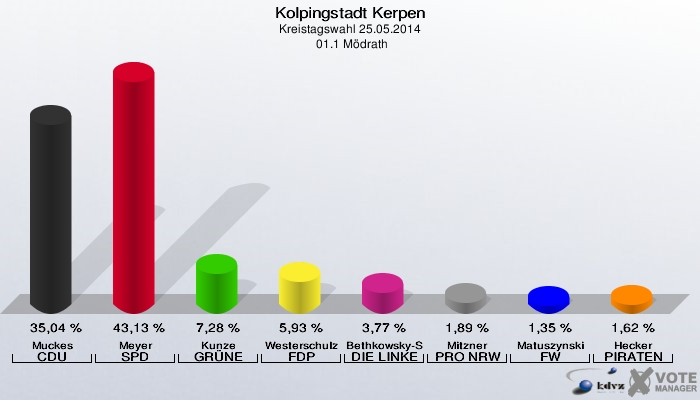 Kolpingstadt Kerpen, Kreistagswahl 25.05.2014,  01.1 Mödrath: Muckes CDU: 35,04 %. Meyer SPD: 43,13 %. Kunze GRÜNE: 7,28 %. Westerschulze FDP: 5,93 %. Bethkowsky-Spinner DIE LINKE: 3,77 %. Mitzner PRO NRW: 1,89 %. Matuszynski FW: 1,35 %. Hecker PIRATEN: 1,62 %. 