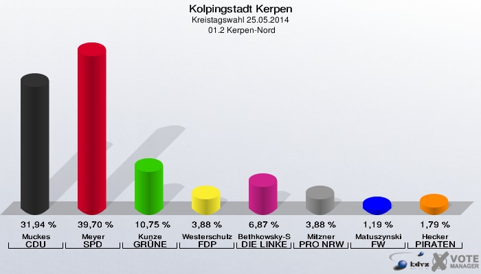 Kolpingstadt Kerpen, Kreistagswahl 25.05.2014,  01.2 Kerpen-Nord: Muckes CDU: 31,94 %. Meyer SPD: 39,70 %. Kunze GRÜNE: 10,75 %. Westerschulze FDP: 3,88 %. Bethkowsky-Spinner DIE LINKE: 6,87 %. Mitzner PRO NRW: 3,88 %. Matuszynski FW: 1,19 %. Hecker PIRATEN: 1,79 %. 