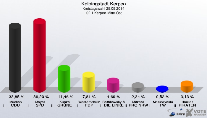 Kolpingstadt Kerpen, Kreistagswahl 25.05.2014,  02.1 Kerpen-Mitte-Ost: Muckes CDU: 33,85 %. Meyer SPD: 36,20 %. Kunze GRÜNE: 11,46 %. Westerschulze FDP: 7,81 %. Bethkowsky-Spinner DIE LINKE: 4,69 %. Mitzner PRO NRW: 2,34 %. Matuszynski FW: 0,52 %. Hecker PIRATEN: 3,13 %. 
