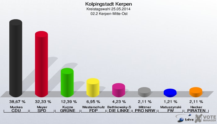 Kolpingstadt Kerpen, Kreistagswahl 25.05.2014,  02.2 Kerpen-Mitte-Ost: Muckes CDU: 38,67 %. Meyer SPD: 32,33 %. Kunze GRÜNE: 12,39 %. Westerschulze FDP: 6,95 %. Bethkowsky-Spinner DIE LINKE: 4,23 %. Mitzner PRO NRW: 2,11 %. Matuszynski FW: 1,21 %. Hecker PIRATEN: 2,11 %. 