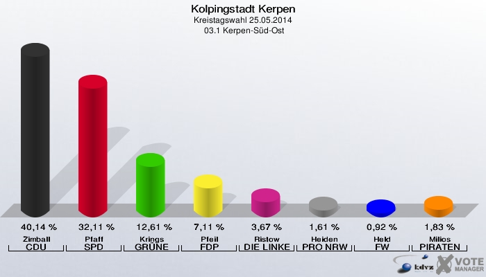 Kolpingstadt Kerpen, Kreistagswahl 25.05.2014,  03.1 Kerpen-Süd-Ost: Zimball CDU: 40,14 %. Pfaff SPD: 32,11 %. Krings GRÜNE: 12,61 %. Pfeil FDP: 7,11 %. Ristow DIE LINKE: 3,67 %. Heiden PRO NRW: 1,61 %. Held FW: 0,92 %. Milios PIRATEN: 1,83 %. 