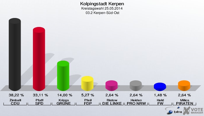 Kolpingstadt Kerpen, Kreistagswahl 25.05.2014,  03.2 Kerpen-Süd-Ost: Zimball CDU: 38,22 %. Pfaff SPD: 33,11 %. Krings GRÜNE: 14,00 %. Pfeil FDP: 5,27 %. Ristow DIE LINKE: 2,64 %. Heiden PRO NRW: 2,64 %. Held FW: 1,48 %. Milios PIRATEN: 2,64 %. 
