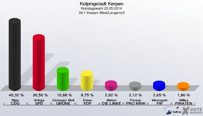 Kolpingstadt Kerpen, Kreistagswahl 25.05.2014,  04.1 Kerpen-West/Langenich: Ripp CDU: 40,32 %. Krings SPD: 30,50 %. Carrasco Molina GRÜNE: 10,88 %. Erkes FDP: 8,75 %. Weber DIE LINKE: 2,92 %. Prosse PRO NRW: 2,12 %. Wenngatz FW: 2,65 %. Milios PIRATEN: 1,86 %. 