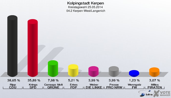 Kolpingstadt Kerpen, Kreistagswahl 25.05.2014,  04.2 Kerpen-West/Langenich: Ripp CDU: 38,65 %. Krings SPD: 35,89 %. Carrasco Molina GRÜNE: 7,98 %. Erkes FDP: 5,21 %. Weber DIE LINKE: 3,99 %. Prosse PRO NRW: 3,99 %. Wenngatz FW: 1,23 %. Milios PIRATEN: 3,07 %. 