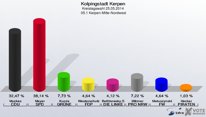 Kolpingstadt Kerpen, Kreistagswahl 25.05.2014,  05.1 Kerpen-Mitte-Nordwest: Muckes CDU: 32,47 %. Meyer SPD: 38,14 %. Kunze GRÜNE: 7,73 %. Westerschulze FDP: 4,64 %. Bethkowsky-Spinner DIE LINKE: 4,12 %. Mitzner PRO NRW: 7,22 %. Matuszynski FW: 4,64 %. Hecker PIRATEN: 1,03 %. 