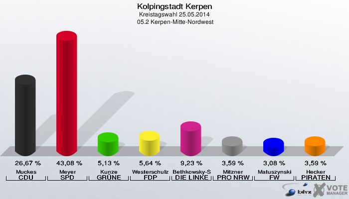 Kolpingstadt Kerpen, Kreistagswahl 25.05.2014,  05.2 Kerpen-Mitte-Nordwest: Muckes CDU: 26,67 %. Meyer SPD: 43,08 %. Kunze GRÜNE: 5,13 %. Westerschulze FDP: 5,64 %. Bethkowsky-Spinner DIE LINKE: 9,23 %. Mitzner PRO NRW: 3,59 %. Matuszynski FW: 3,08 %. Hecker PIRATEN: 3,59 %. 