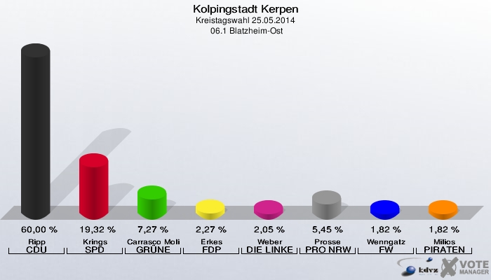 Kolpingstadt Kerpen, Kreistagswahl 25.05.2014,  06.1 Blatzheim-Ost: Ripp CDU: 60,00 %. Krings SPD: 19,32 %. Carrasco Molina GRÜNE: 7,27 %. Erkes FDP: 2,27 %. Weber DIE LINKE: 2,05 %. Prosse PRO NRW: 5,45 %. Wenngatz FW: 1,82 %. Milios PIRATEN: 1,82 %. 