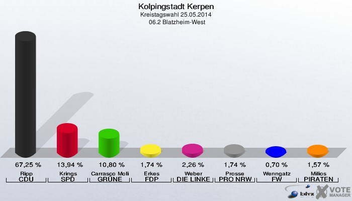 Kolpingstadt Kerpen, Kreistagswahl 25.05.2014,  06.2 Blatzheim-West: Ripp CDU: 67,25 %. Krings SPD: 13,94 %. Carrasco Molina GRÜNE: 10,80 %. Erkes FDP: 1,74 %. Weber DIE LINKE: 2,26 %. Prosse PRO NRW: 1,74 %. Wenngatz FW: 0,70 %. Milios PIRATEN: 1,57 %. 