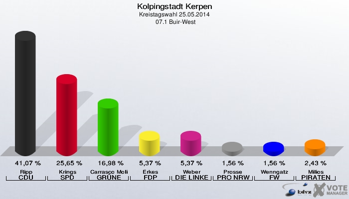 Kolpingstadt Kerpen, Kreistagswahl 25.05.2014,  07.1 Buir-West: Ripp CDU: 41,07 %. Krings SPD: 25,65 %. Carrasco Molina GRÜNE: 16,98 %. Erkes FDP: 5,37 %. Weber DIE LINKE: 5,37 %. Prosse PRO NRW: 1,56 %. Wenngatz FW: 1,56 %. Milios PIRATEN: 2,43 %. 