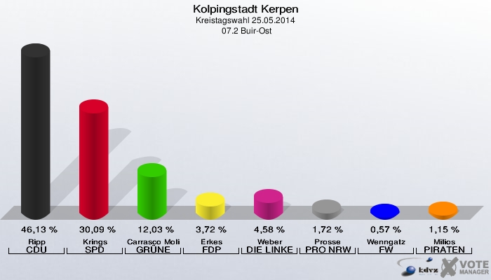 Kolpingstadt Kerpen, Kreistagswahl 25.05.2014,  07.2 Buir-Ost: Ripp CDU: 46,13 %. Krings SPD: 30,09 %. Carrasco Molina GRÜNE: 12,03 %. Erkes FDP: 3,72 %. Weber DIE LINKE: 4,58 %. Prosse PRO NRW: 1,72 %. Wenngatz FW: 0,57 %. Milios PIRATEN: 1,15 %. 
