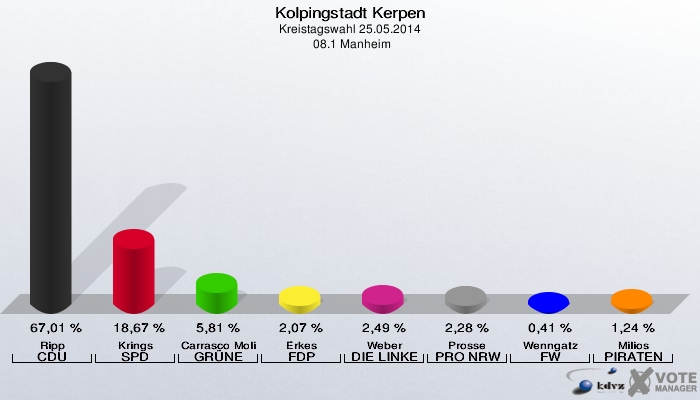 Kolpingstadt Kerpen, Kreistagswahl 25.05.2014,  08.1 Manheim: Ripp CDU: 67,01 %. Krings SPD: 18,67 %. Carrasco Molina GRÜNE: 5,81 %. Erkes FDP: 2,07 %. Weber DIE LINKE: 2,49 %. Prosse PRO NRW: 2,28 %. Wenngatz FW: 0,41 %. Milios PIRATEN: 1,24 %. 