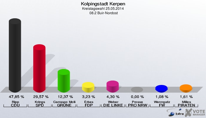 Kolpingstadt Kerpen, Kreistagswahl 25.05.2014,  08.2 Buir-Nordost: Ripp CDU: 47,85 %. Krings SPD: 29,57 %. Carrasco Molina GRÜNE: 12,37 %. Erkes FDP: 3,23 %. Weber DIE LINKE: 4,30 %. Prosse PRO NRW: 0,00 %. Wenngatz FW: 1,08 %. Milios PIRATEN: 1,61 %. 