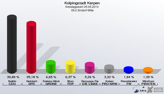 Kolpingstadt Kerpen, Kreistagswahl 25.05.2014,  09.2 Sindorf-Mitte: Baldin CDU: 39,89 %. Heinisch SPD: 35,18 %. Salmon-Mücke GRÜNE: 6,65 %. Ilhan FDP: 6,37 %. Decruppe-Fiebig DIE LINKE: 5,26 %. Kaiser PRO NRW: 3,32 %. Staszkiewicz FW: 1,94 %. Windham PIRATEN: 1,39 %. 