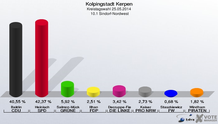 Kolpingstadt Kerpen, Kreistagswahl 25.05.2014,  10.1 Sindorf-Nordwest: Baldin CDU: 40,55 %. Heinisch SPD: 42,37 %. Salmon-Mücke GRÜNE: 5,92 %. Ilhan FDP: 2,51 %. Decruppe-Fiebig DIE LINKE: 3,42 %. Kaiser PRO NRW: 2,73 %. Staszkiewicz FW: 0,68 %. Windham PIRATEN: 1,82 %. 