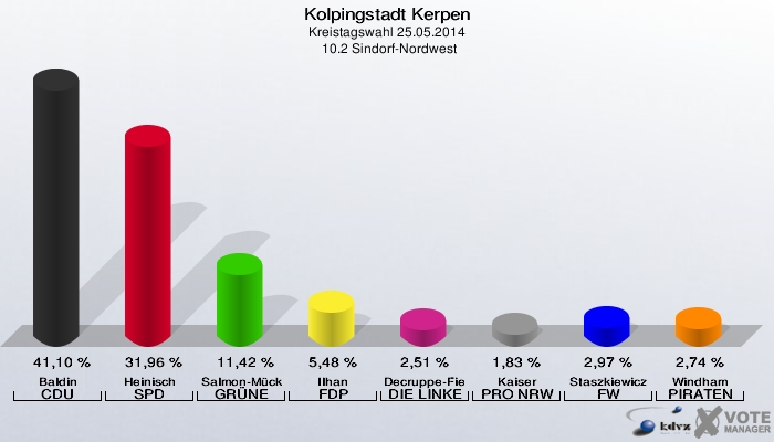 Kolpingstadt Kerpen, Kreistagswahl 25.05.2014,  10.2 Sindorf-Nordwest: Baldin CDU: 41,10 %. Heinisch SPD: 31,96 %. Salmon-Mücke GRÜNE: 11,42 %. Ilhan FDP: 5,48 %. Decruppe-Fiebig DIE LINKE: 2,51 %. Kaiser PRO NRW: 1,83 %. Staszkiewicz FW: 2,97 %. Windham PIRATEN: 2,74 %. 