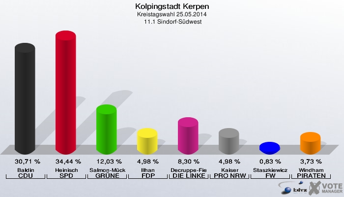 Kolpingstadt Kerpen, Kreistagswahl 25.05.2014,  11.1 Sindorf-Südwest: Baldin CDU: 30,71 %. Heinisch SPD: 34,44 %. Salmon-Mücke GRÜNE: 12,03 %. Ilhan FDP: 4,98 %. Decruppe-Fiebig DIE LINKE: 8,30 %. Kaiser PRO NRW: 4,98 %. Staszkiewicz FW: 0,83 %. Windham PIRATEN: 3,73 %. 