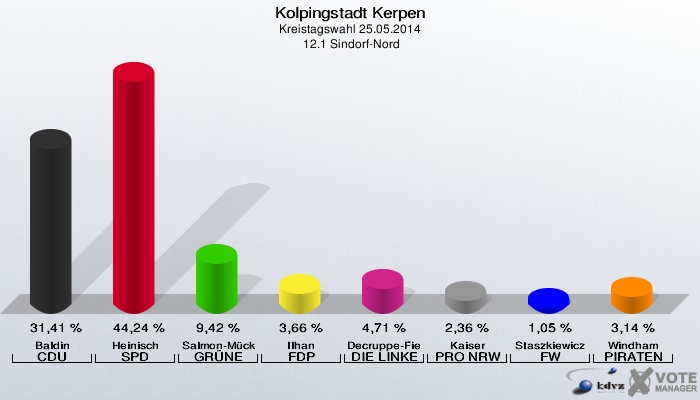 Kolpingstadt Kerpen, Kreistagswahl 25.05.2014,  12.1 Sindorf-Nord: Baldin CDU: 31,41 %. Heinisch SPD: 44,24 %. Salmon-Mücke GRÜNE: 9,42 %. Ilhan FDP: 3,66 %. Decruppe-Fiebig DIE LINKE: 4,71 %. Kaiser PRO NRW: 2,36 %. Staszkiewicz FW: 1,05 %. Windham PIRATEN: 3,14 %. 