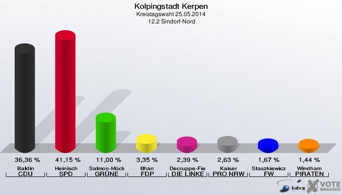 Kolpingstadt Kerpen, Kreistagswahl 25.05.2014,  12.2 Sindorf-Nord: Baldin CDU: 36,36 %. Heinisch SPD: 41,15 %. Salmon-Mücke GRÜNE: 11,00 %. Ilhan FDP: 3,35 %. Decruppe-Fiebig DIE LINKE: 2,39 %. Kaiser PRO NRW: 2,63 %. Staszkiewicz FW: 1,67 %. Windham PIRATEN: 1,44 %. 