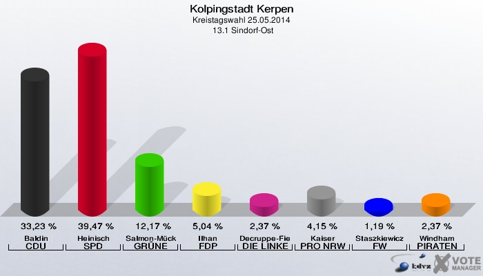 Kolpingstadt Kerpen, Kreistagswahl 25.05.2014,  13.1 Sindorf-Ost: Baldin CDU: 33,23 %. Heinisch SPD: 39,47 %. Salmon-Mücke GRÜNE: 12,17 %. Ilhan FDP: 5,04 %. Decruppe-Fiebig DIE LINKE: 2,37 %. Kaiser PRO NRW: 4,15 %. Staszkiewicz FW: 1,19 %. Windham PIRATEN: 2,37 %. 
