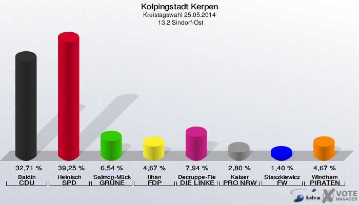 Kolpingstadt Kerpen, Kreistagswahl 25.05.2014,  13.2 Sindorf-Ost: Baldin CDU: 32,71 %. Heinisch SPD: 39,25 %. Salmon-Mücke GRÜNE: 6,54 %. Ilhan FDP: 4,67 %. Decruppe-Fiebig DIE LINKE: 7,94 %. Kaiser PRO NRW: 2,80 %. Staszkiewicz FW: 1,40 %. Windham PIRATEN: 4,67 %. 