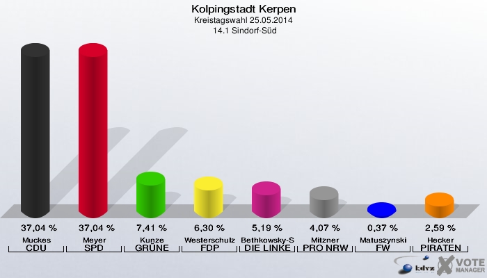 Kolpingstadt Kerpen, Kreistagswahl 25.05.2014,  14.1 Sindorf-Süd: Muckes CDU: 37,04 %. Meyer SPD: 37,04 %. Kunze GRÜNE: 7,41 %. Westerschulze FDP: 6,30 %. Bethkowsky-Spinner DIE LINKE: 5,19 %. Mitzner PRO NRW: 4,07 %. Matuszynski FW: 0,37 %. Hecker PIRATEN: 2,59 %. 