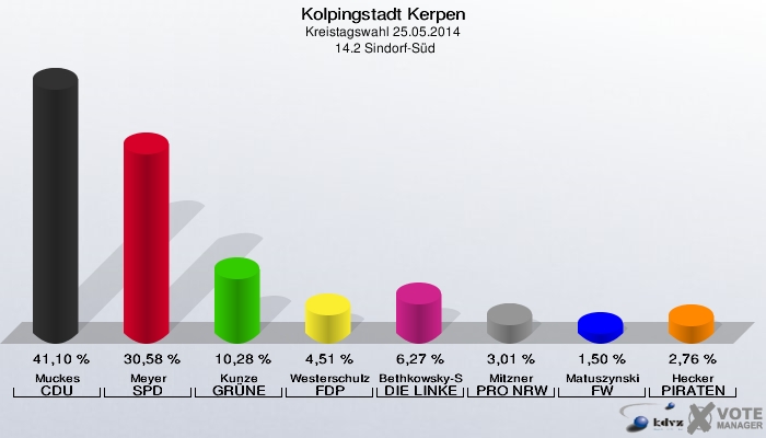 Kolpingstadt Kerpen, Kreistagswahl 25.05.2014,  14.2 Sindorf-Süd: Muckes CDU: 41,10 %. Meyer SPD: 30,58 %. Kunze GRÜNE: 10,28 %. Westerschulze FDP: 4,51 %. Bethkowsky-Spinner DIE LINKE: 6,27 %. Mitzner PRO NRW: 3,01 %. Matuszynski FW: 1,50 %. Hecker PIRATEN: 2,76 %. 