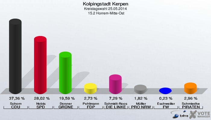 Kolpingstadt Kerpen, Kreistagswahl 25.05.2014,  15.2 Horrem-Mitte-Ost: Schorn CDU: 37,36 %. Nobis SPD: 28,02 %. Donner GRÜNE: 19,59 %. Pohlmann FDP: 2,73 %. Schmidt-Roos DIE LINKE: 7,29 %. Müller PRO NRW: 1,82 %. Eschweiler FW: 0,23 %. Schmiedke PIRATEN: 2,96 %. 