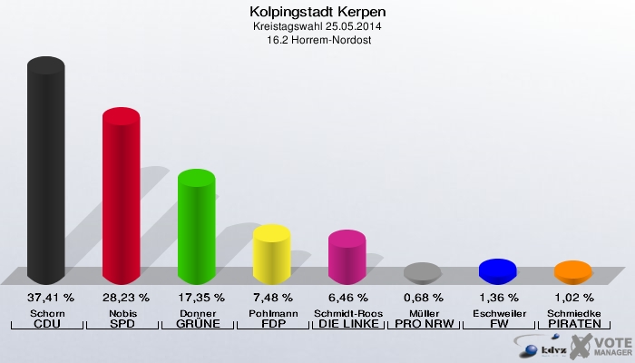 Kolpingstadt Kerpen, Kreistagswahl 25.05.2014,  16.2 Horrem-Nordost: Schorn CDU: 37,41 %. Nobis SPD: 28,23 %. Donner GRÜNE: 17,35 %. Pohlmann FDP: 7,48 %. Schmidt-Roos DIE LINKE: 6,46 %. Müller PRO NRW: 0,68 %. Eschweiler FW: 1,36 %. Schmiedke PIRATEN: 1,02 %. 