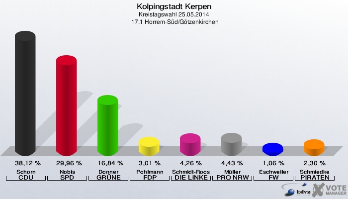 Kolpingstadt Kerpen, Kreistagswahl 25.05.2014,  17.1 Horrem-Süd/Götzenkirchen: Schorn CDU: 38,12 %. Nobis SPD: 29,96 %. Donner GRÜNE: 16,84 %. Pohlmann FDP: 3,01 %. Schmidt-Roos DIE LINKE: 4,26 %. Müller PRO NRW: 4,43 %. Eschweiler FW: 1,06 %. Schmiedke PIRATEN: 2,30 %. 