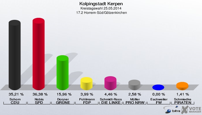 Kolpingstadt Kerpen, Kreistagswahl 25.05.2014,  17.2 Horrem-Süd/Götzenkirchen: Schorn CDU: 35,21 %. Nobis SPD: 36,38 %. Donner GRÜNE: 15,96 %. Pohlmann FDP: 3,99 %. Schmidt-Roos DIE LINKE: 4,46 %. Müller PRO NRW: 2,58 %. Eschweiler FW: 0,00 %. Schmiedke PIRATEN: 1,41 %. 