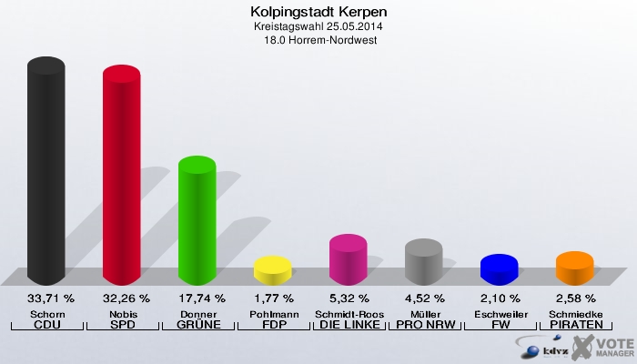 Kolpingstadt Kerpen, Kreistagswahl 25.05.2014,  18.0 Horrem-Nordwest: Schorn CDU: 33,71 %. Nobis SPD: 32,26 %. Donner GRÜNE: 17,74 %. Pohlmann FDP: 1,77 %. Schmidt-Roos DIE LINKE: 5,32 %. Müller PRO NRW: 4,52 %. Eschweiler FW: 2,10 %. Schmiedke PIRATEN: 2,58 %. 