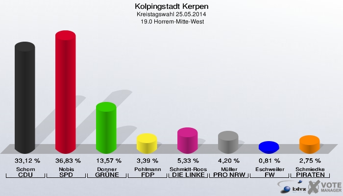 Kolpingstadt Kerpen, Kreistagswahl 25.05.2014,  19.0 Horrem-Mitte-West: Schorn CDU: 33,12 %. Nobis SPD: 36,83 %. Donner GRÜNE: 13,57 %. Pohlmann FDP: 3,39 %. Schmidt-Roos DIE LINKE: 5,33 %. Müller PRO NRW: 4,20 %. Eschweiler FW: 0,81 %. Schmiedke PIRATEN: 2,75 %. 