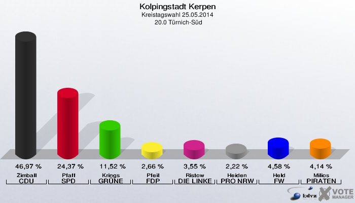 Kolpingstadt Kerpen, Kreistagswahl 25.05.2014,  20.0 Türnich-Süd: Zimball CDU: 46,97 %. Pfaff SPD: 24,37 %. Krings GRÜNE: 11,52 %. Pfeil FDP: 2,66 %. Ristow DIE LINKE: 3,55 %. Heiden PRO NRW: 2,22 %. Held FW: 4,58 %. Milios PIRATEN: 4,14 %. 