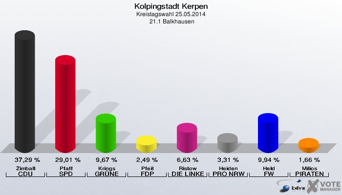 Kolpingstadt Kerpen, Kreistagswahl 25.05.2014,  21.1 Balkhausen: Zimball CDU: 37,29 %. Pfaff SPD: 29,01 %. Krings GRÜNE: 9,67 %. Pfeil FDP: 2,49 %. Ristow DIE LINKE: 6,63 %. Heiden PRO NRW: 3,31 %. Held FW: 9,94 %. Milios PIRATEN: 1,66 %. 
