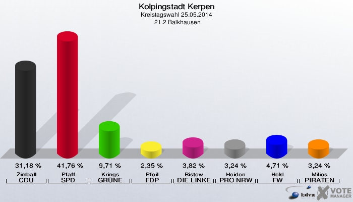 Kolpingstadt Kerpen, Kreistagswahl 25.05.2014,  21.2 Balkhausen: Zimball CDU: 31,18 %. Pfaff SPD: 41,76 %. Krings GRÜNE: 9,71 %. Pfeil FDP: 2,35 %. Ristow DIE LINKE: 3,82 %. Heiden PRO NRW: 3,24 %. Held FW: 4,71 %. Milios PIRATEN: 3,24 %. 