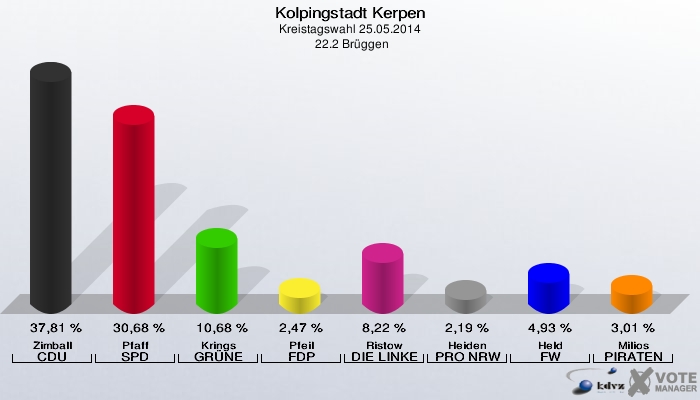 Kolpingstadt Kerpen, Kreistagswahl 25.05.2014,  22.2 Brüggen: Zimball CDU: 37,81 %. Pfaff SPD: 30,68 %. Krings GRÜNE: 10,68 %. Pfeil FDP: 2,47 %. Ristow DIE LINKE: 8,22 %. Heiden PRO NRW: 2,19 %. Held FW: 4,93 %. Milios PIRATEN: 3,01 %. 