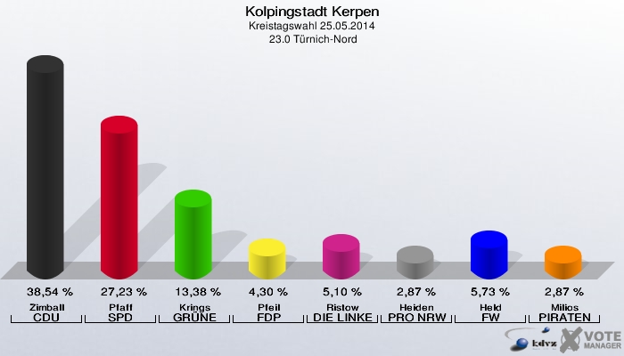 Kolpingstadt Kerpen, Kreistagswahl 25.05.2014,  23.0 Türnich-Nord: Zimball CDU: 38,54 %. Pfaff SPD: 27,23 %. Krings GRÜNE: 13,38 %. Pfeil FDP: 4,30 %. Ristow DIE LINKE: 5,10 %. Heiden PRO NRW: 2,87 %. Held FW: 5,73 %. Milios PIRATEN: 2,87 %. 