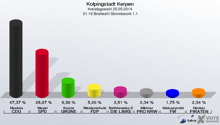 Kolpingstadt Kerpen, Kreistagswahl 25.05.2014,  01.19 Briefwahl Stimmbezirk 1.1: Muckes CDU: 47,37 %. Meyer SPD: 28,07 %. Kunze GRÜNE: 9,36 %. Westerschulze FDP: 5,26 %. Bethkowsky-Spinner DIE LINKE: 3,51 %. Mitzner PRO NRW: 2,34 %. Matuszynski FW: 1,75 %. Hecker PIRATEN: 2,34 %. 