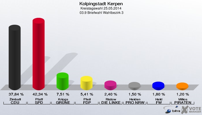 Kolpingstadt Kerpen, Kreistagswahl 25.05.2014,  03.9 Briefwahl Wahlbezirk 3: Zimball CDU: 37,84 %. Pfaff SPD: 42,34 %. Krings GRÜNE: 7,51 %. Pfeil FDP: 5,41 %. Ristow DIE LINKE: 2,40 %. Heiden PRO NRW: 1,50 %. Held FW: 1,80 %. Milios PIRATEN: 1,20 %. 