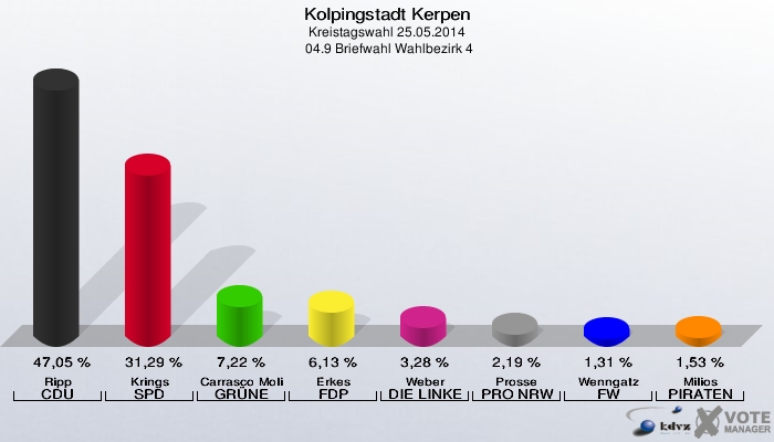 Kolpingstadt Kerpen, Kreistagswahl 25.05.2014,  04.9 Briefwahl Wahlbezirk 4: Ripp CDU: 47,05 %. Krings SPD: 31,29 %. Carrasco Molina GRÜNE: 7,22 %. Erkes FDP: 6,13 %. Weber DIE LINKE: 3,28 %. Prosse PRO NRW: 2,19 %. Wenngatz FW: 1,31 %. Milios PIRATEN: 1,53 %. 