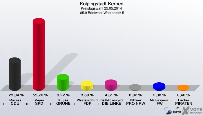 Kolpingstadt Kerpen, Kreistagswahl 25.05.2014,  05.9 Briefwahl Wahlbezirk 5: Muckes CDU: 23,04 %. Meyer SPD: 55,76 %. Kunze GRÜNE: 9,22 %. Westerschulze FDP: 3,69 %. Bethkowsky-Spinner DIE LINKE: 4,61 %. Mitzner PRO NRW: 0,92 %. Matuszynski FW: 2,30 %. Hecker PIRATEN: 0,46 %. 